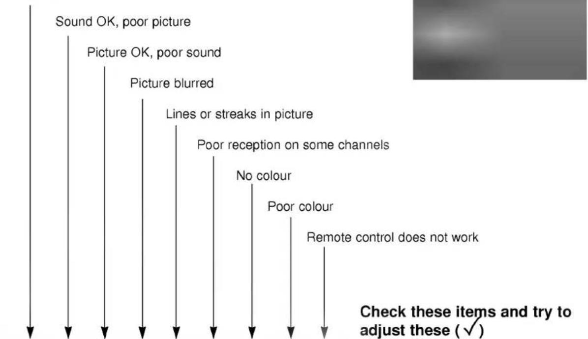 graph TD A["Sound OK, poor picture"] --> B["Picture OK, poor sound"] B --> C["Picture blurred"] C --> D["Lines or streaks in picture"] D --> E["Poor reception on some channels"] E --> F["No colour"] F --> G["Poor colour"] G --> H["Remote control does not work"] style A fill:#f9f,stroke:#333 style H…