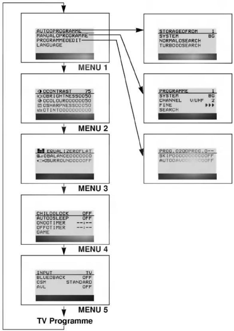 graph TD A["AUTOPROGRAMME\nMANUALPROGRAMME\nPROGRAMMEDIT\nLANGUAGE"] --> B["MENU 1"] B --> C["OCONTRAST 75\nOBRIGHTNESS0050\nOCOLURO00000050\nOSHARPNESS00050\nOTINTOOOOOO0000"] B --> D["MENU 2"] D --> E["EQUALIZEROFLAT\nOBALANCE0000000\nOSURROUND0000FF"] D --> F["MENU 3"] F --> G["CHILDLOCK OFF\nAUT…