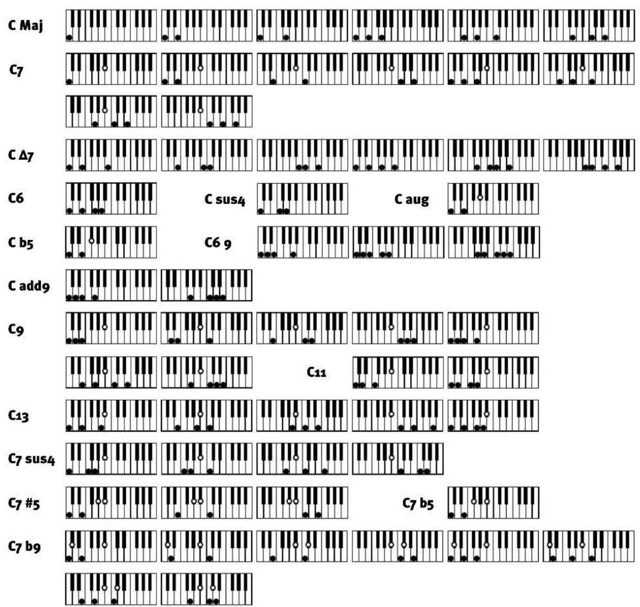 C Maj C7 C Δ7 C6 C sus4 C aug C b5 C6 9 C add9 C9 C11 C13 C7 sus4 C7 #5 C7 b5 C7 b9