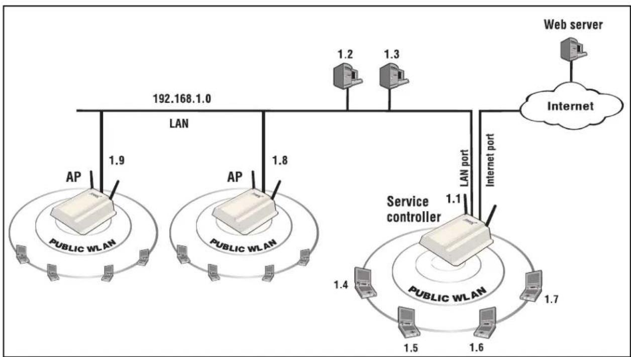 graph TD A["Web server"] --> B["Internet"] C["AP"] --> D["PUBLIC WLAN 1.9"] E["AP"] --> F["PUBLIC WLAN 1.8"] G["1.2"] --> H["1.3"] I["1.4"] --> J["1.5"] K["1.6"] --> L["1.7"] M["1.1"] --> N["Service controller"] O["192.168.1.0"] --> P["LAN"] Q["1.2"] --> R["1.3"] S["1.4"] --> T["1.5"] U["1.7"] --> V…