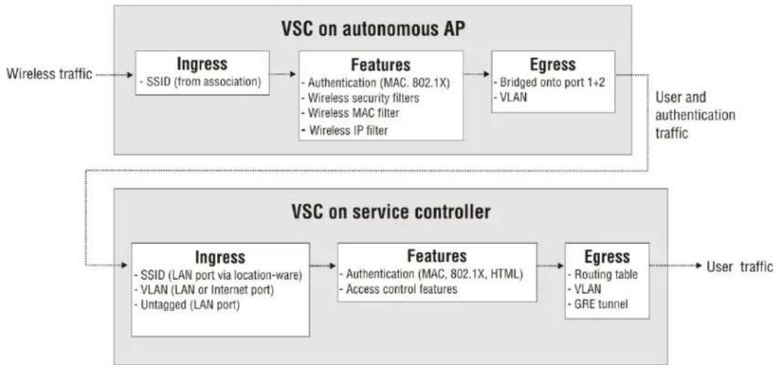 graph TD A["Wireless traffic"] --> B["Ingress"] B --> C["Features"] C --> D["Egress"] D --> E["User and authentication traffic"] F["VSC on autonomous AP"] --> B F --> C F --> D F --> E G["VSC on service controller"] --> H["Ingress"] H --> I["Features"] I --> J["Egress"] J --> K["User traffic"] style…