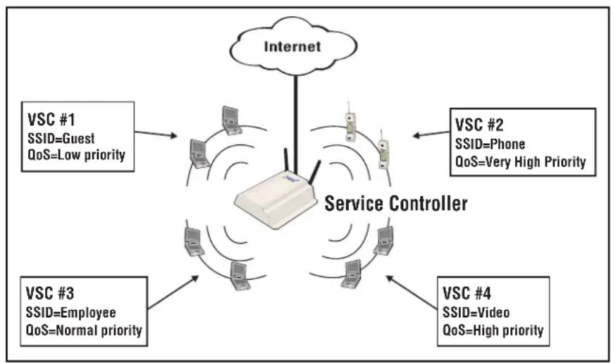 graph TD Internet["Internet"] --> ServiceController["Service Controller"] ServiceController --> VSC1["VSC #1 SSID=Guest QoS=Low priority"] ServiceController --> VSC2["VSC #2 SSID=Phone QoS=Very High Priority"] ServiceController --> VSC3["VSC #3 SSID=Employee QoS=Normal priority"] ServiceController -…