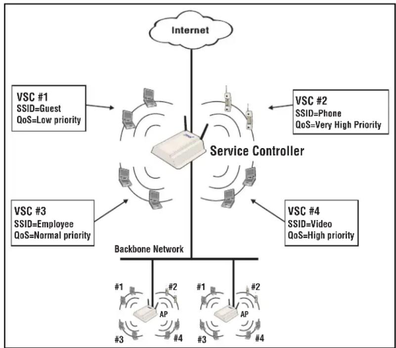 graph TD A["Internet"] --> B["Service Controller"] B --> C["VSC #1 SSID=Guest QoS=Low priority"] B --> D["VSC #2 SSID=Phone QoS=Very High Priority"] B --> E["VSC #3 SSID=Employee QoS=Normal priority"] B --> F["VSC #4 SSID=Video QoS=High priority"] B --> G["Backbone Network"] G --> H["#1 AP #2 #1 AP…
