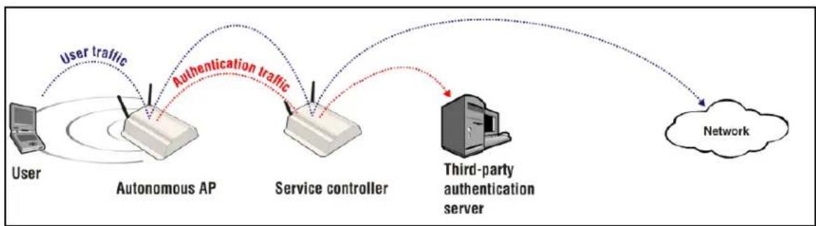 graph LR A["User"] -->|User traffic| B["Autonomous AP"] B -->|Authentication traffic| C["Service controller"] C --> D["Third-party authentication server"] D --> E["Network"]