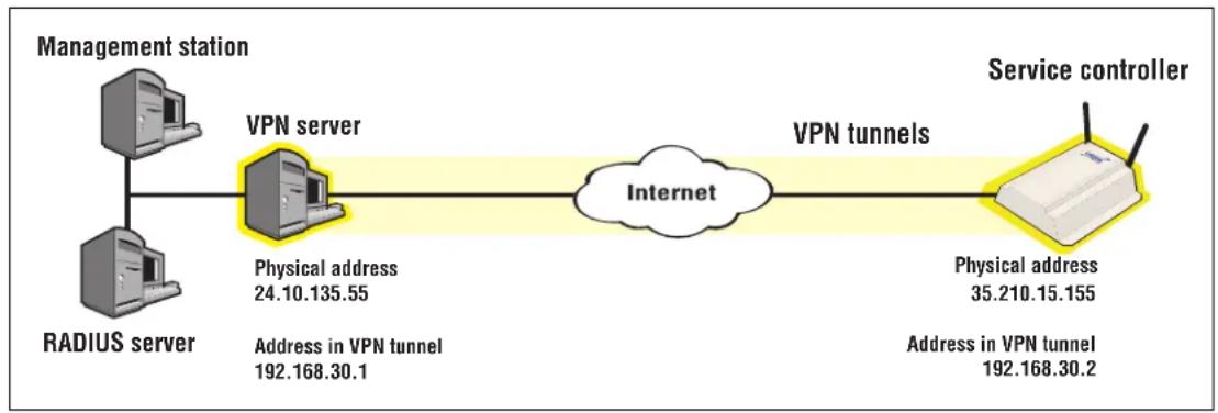graph LR A["Management station"] --> B["VPN server"] C["RADIUS server"] --> B B --> D["Internet"] D --> E["Service controller"] E --> F["Physical address 35.210.15.155"] B --> G["Physical address 24.10.135.55"] B --> H["Address in VPN tunnel 192.168.30.1"] E --> I["Address in VPN tunnel 192.168.30.2…