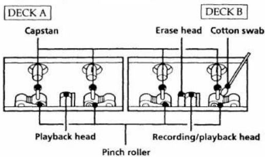 DECK A Capstan Erase head Cotton swab Playback head Recording/playback head Pinch roller DECK B