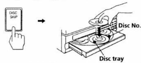 DISC SKIP → Disc No. Disc tray
