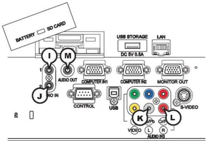 BATTERIE CARTE SD I M 1 SORTIE AUDIO J ENTRÉE MO CONTRÔLE USB STOCKAGE USB LAN DC 5V 0.5A ENTRÉE ORDINATEUR 1 ENTRÉE ORDINATEUR 2 SORTIE MONITEUR K L S-VIDÉO VIDÉO L Cn/Pb ENTRÉE AUDIO 3