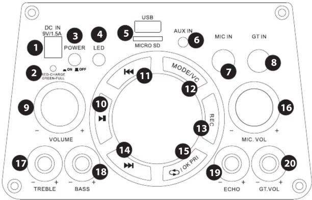 DC IN 9V/1.5A POWER LED USB MICRO SD AUX IN 6 MIC IN GT IN 2 ON OFF LED-CHARGE GREEN-FULL MODE/VO 11 12 7 8 9 VOLUME REC 10 13 MIC. VOL + - + - 14 OK PRI 15 16 17 TREBLE BASS 18 19 ECHO GT.VOL 20
