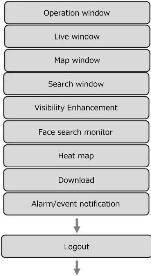 graph TD A["Operation window"] --> B["Live window"] B --> C["Map window"] C --> D["Search window"] D --> E["Visibility Enhancement"] E --> F["Face search monitor"] F --> G["Heat map"] G --> H["Download"] H --> I["Alarm/event notification"] I --> J["Logout"] J --> K["End"]