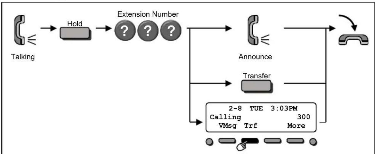 NEC SL2100 - Hold / Transferring Calls - 4