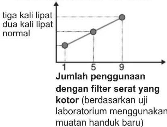 | Jumlah penggunaan dengan filter serat yang kotor (berdasarkan uji laboratorium menggunakan muatan handuk baru) | tiga kali lipat dua kali lipat normal | | :--- | :--- | | 1 | tiga kali lipat | | 5 | tiga kali lipat | | 9 | tiga kali lipat |