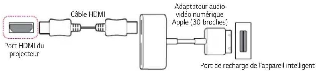 graph LR A["Port HDMI du projecteur"] --> B["Câble HDMI"] B --> C["Adaptateur audio-vidéo numérique Apple (30 broches)"] C --> D["Port de recharge de l'appareil intelligent"]