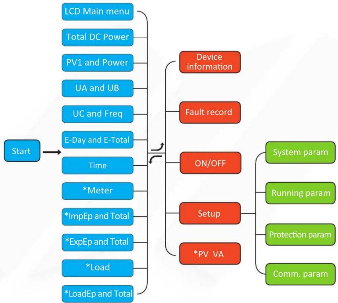 graph TD A["Start"] --> B["LCD Main menu"] A --> C["Total DC Power"] A --> D["PV1 and Power"] A --> E["UA and UB"] A --> F["UC and Freq"] A --> G["E-Day and E-Total"] A --> H["Time"] H --> I["*Meter"] H --> J["*ImpEp and Total"] H --> K["*ExpEp and Total"] H --> L["*Load"] H --> M["*LoadEp and Total…