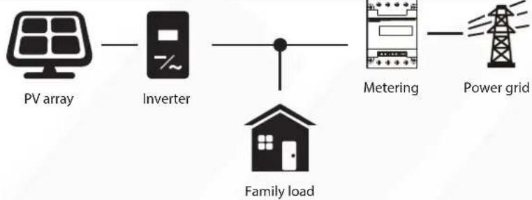 graph LR A["PV array"] --> B["Inverter"] B --> C["Family load"] C --> D["Metering"] D --> E["Power grid"]