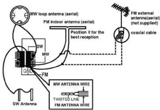 MW loop antenna (aerial) FM indoor antenna (aerial) Position it for the best reception FM external antenna(aerial) (not supplied) coaxial cable SW MW GND FM MW Antenna TWISTED LINE FM ANTENNA WIRE SW Antenna