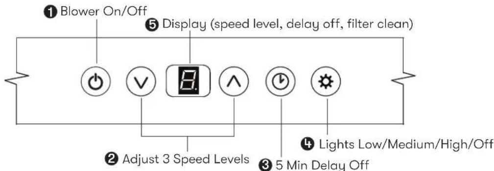 ① Blower On/Off ⑤ Display (speed level, delay off, filter clean) ② Adjust 3 Speed Levels ③ 5 Min Delay Off ④ Lights Low/Medium/High/Off