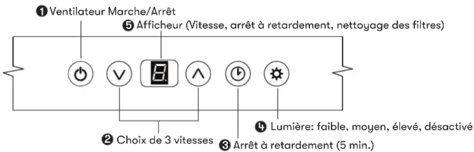 ① Ventilateur Marche/Arrêt ⑤ Afficheur (Vitesse, arrêt à retardement, nettoyage des filtres) ② Choix de 3 vitesses ③ Arrêt à retardement (5 min.) ④ Lumière: faible, moyen, élevé, désactivé