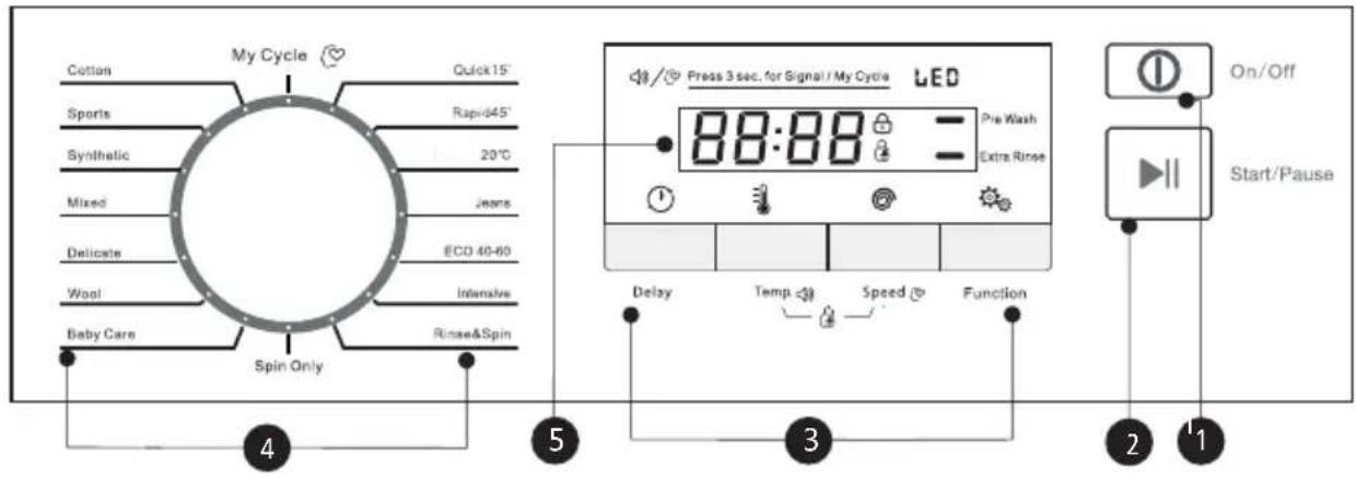 My Cycle Cotton Quick 15° Sports Rapid 45° Synthetic 20°C Mixed Jeans Delicate ECO 40-60 Wool Intensive Baby Care Spin Only Rinse & Spin 4 5 3 2 1 Press 3 sec. for Signal / My Cycle LED 88:88 Pre Wash Extra Rinse Delay Temp Speed Function On/Off Start/Pause