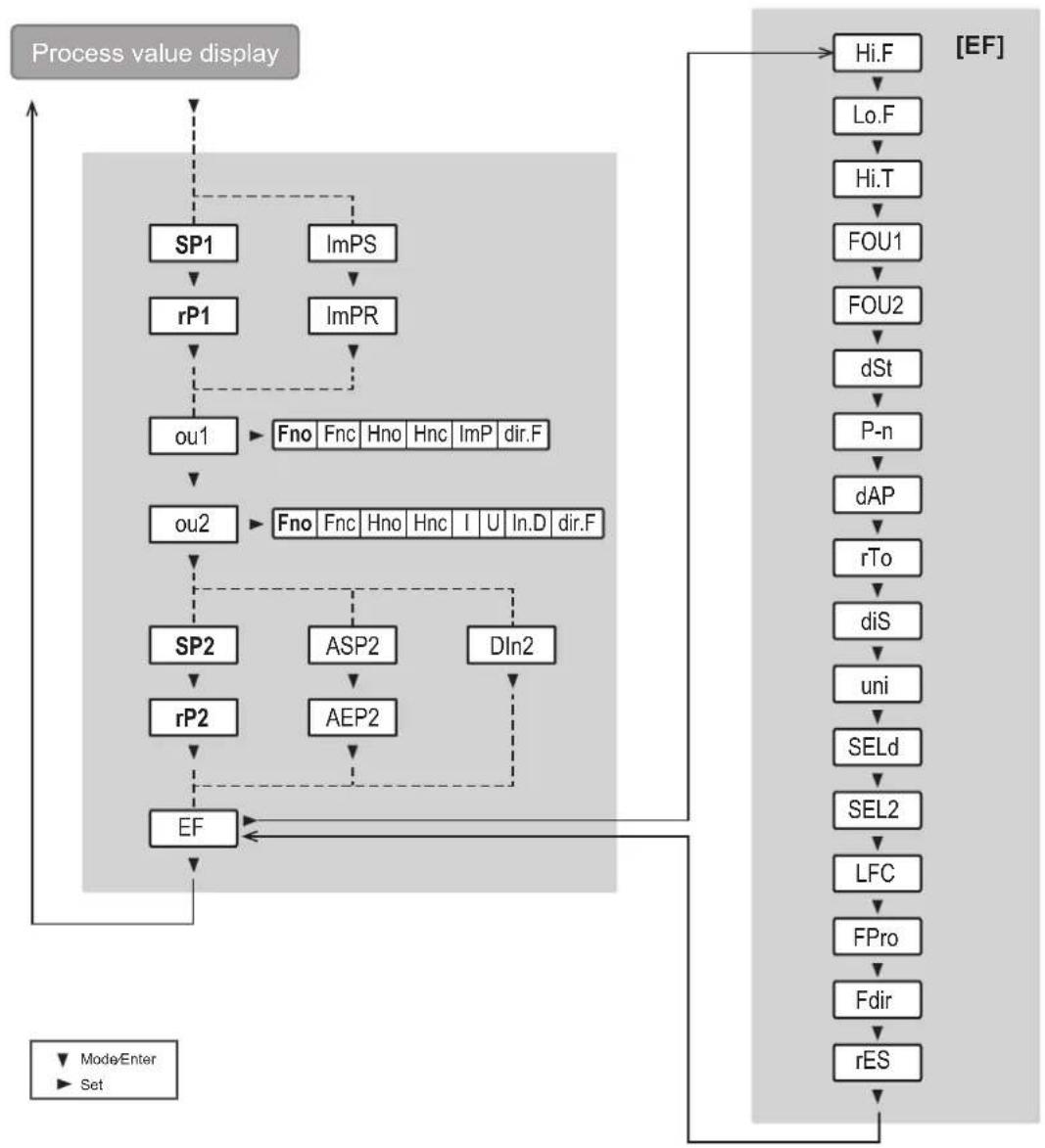 IFM ZZ0432 - Configuring the flow meter using the device keys - 1