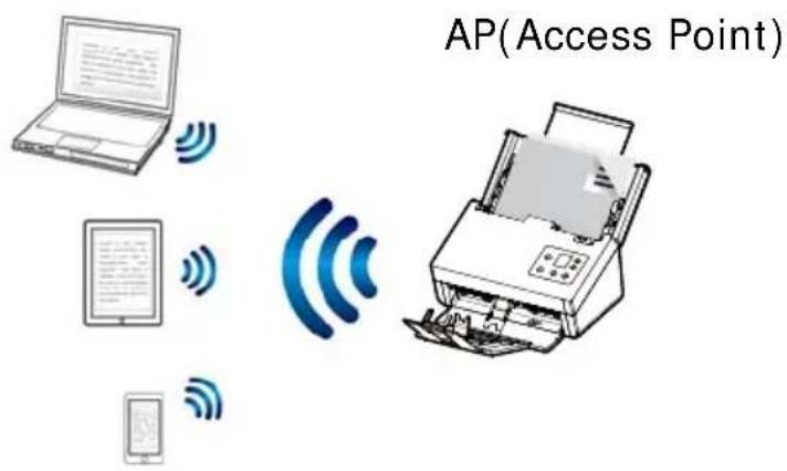AP(Access Point)