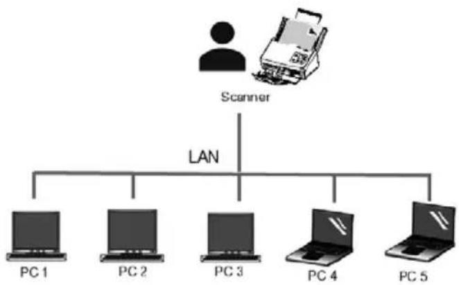 graph TD A["Scanner"] --> B["LAN"] B --> C["PC 1"] B --> D["PC 2"] B --> E["PC 3"] B --> F["PC 4"] B --> G["PC 5"]