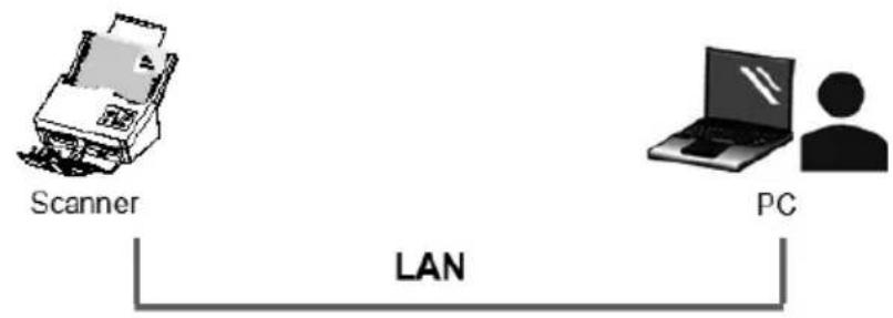 graph LR A["Scanner"] --> B["LAN"] C["PC"] --> B["LAN"]