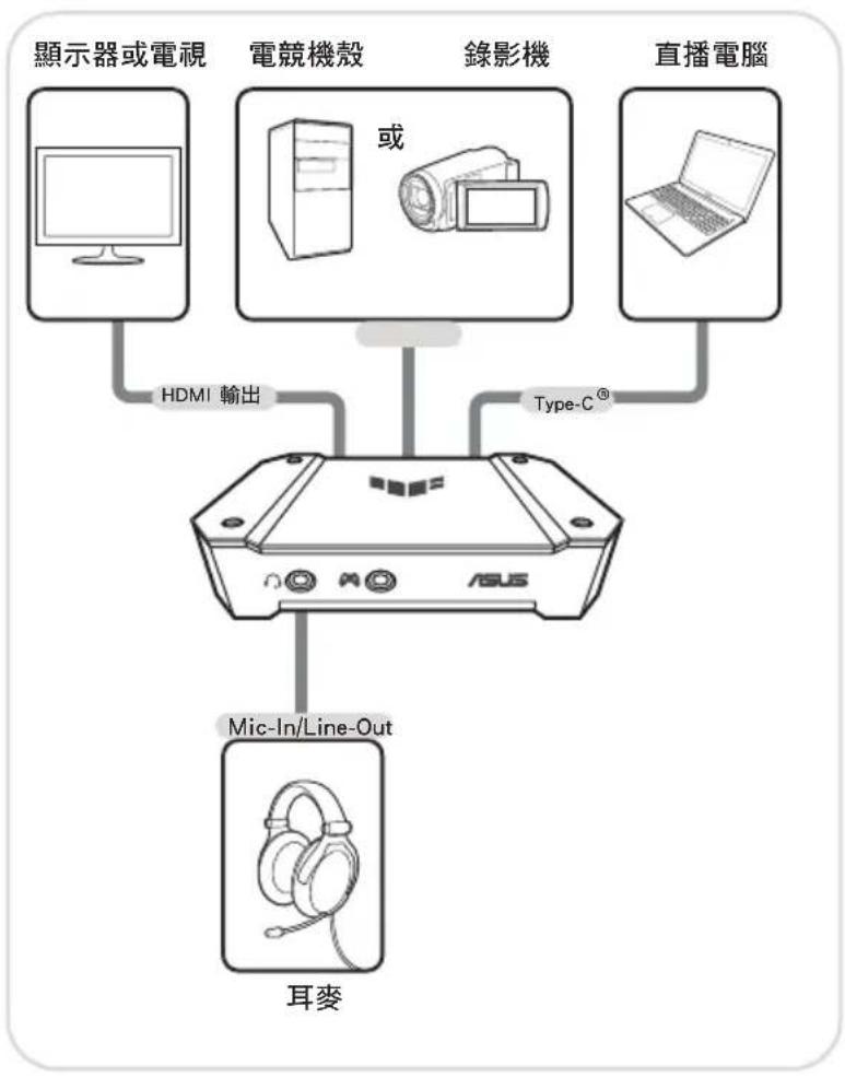 graph TD A["顯示器或電視"] -->|HDMI 輸出| B["ASUS"] C["電視機殼"] -->|或| B D["錄影機"] -->|Type-C®| B E["直播電腦"] -->|Type-C®| B B --> F["Mic-In/Line-Out"] G["耳麥"] --> F