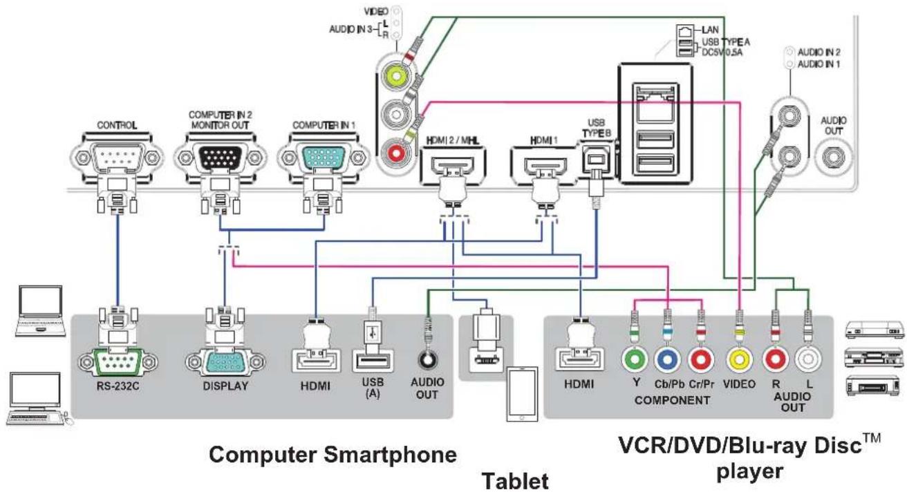 graph TD subgraph_Computer_Smartphone["Computer Smartphone"] A["CONTROL"] --> B["RS-232C"] C["COMPUTER IN 2 MONITOR OUT"] --> D["DISPLAY"] E["COMPUTER IN 1"] --> F["HDMI"] G["USB (A)"] --> H["USB TYPE8"] I["AUDIO OUT"] --> J["HDMI 2/MHL"] K["HDMI"] --> L["USB TYPE8"] M["HDMI"] --> N["USB TYPE8"] end…