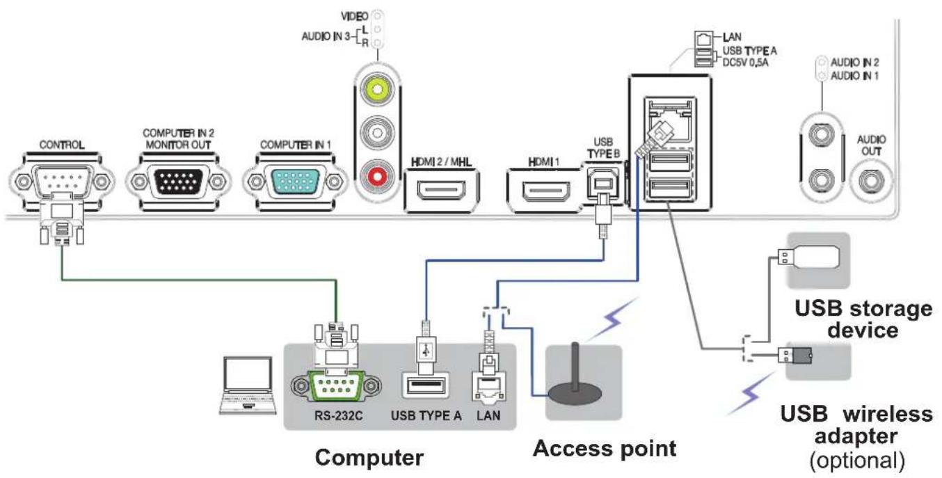 graph TD A["CONTROL"] --> B["COMPUTER IN 2 MONITOR OUT"] B --> C["COMPUTER IN 1"] C --> D["HDMI 2/MHL"] D --> E["USB TYPE B"] E --> F["Access point"] F --> G["RS-232C"] F --> H["USB TYPE A"] F --> I["LAN"] I --> J["USB storage device"] J --> K["USB wireless adapter (optional)"] K --> L["AUDIO OUT"]…