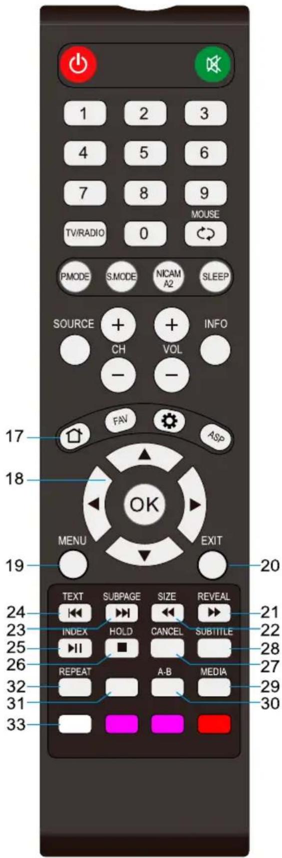 1 2 3 4 5 6 7 8 9 TV/RADIO 0 MOUSE PMODE S.MODE NICAM A2 SLEEP SOURCE + + INFO CH VOL - - 17 FAV ASP 18 OK MENU EXIT 19 20 TEXT SUBPAGE SIZE REVEAL 24 INDEX HOLD CANCEL SUBTITLE 23 25 26 REPEAT A-B MEDIA 27 32 31 33 21 22 28 29 30