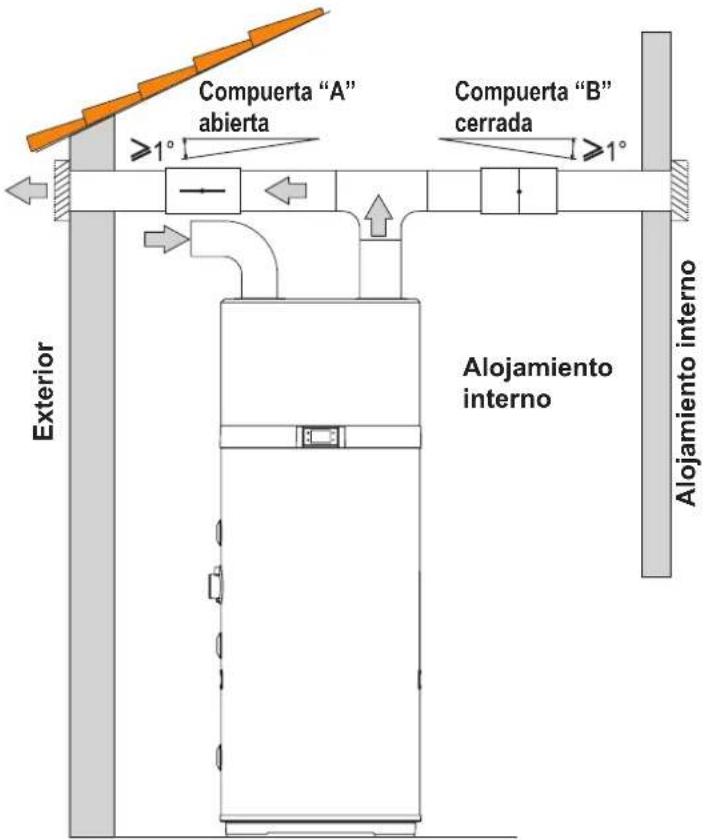 Compuerta "A" abierta ≥1° Compuerta "B" cerrada ≥1° Exterior Alojamiento interno Alojamiento interno