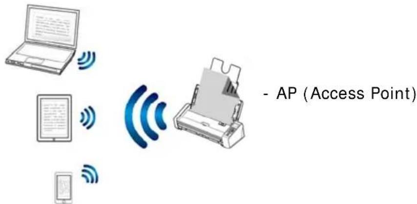 AP (Access Point)