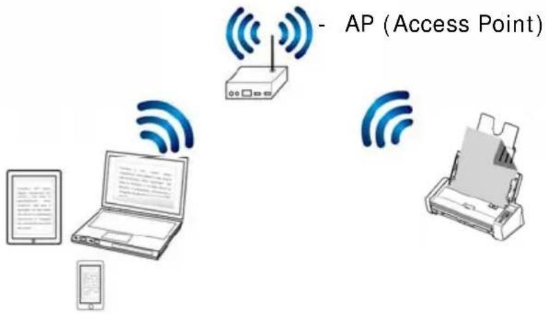 - AP (Access Point)