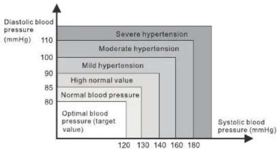| Hypertension Level | Diastolic blood pressure (mmHg) | Systolic blood pressure (mmHg) | | :--- | :--- | :--- | | Severe hypertension | 110 | 180 | | Moderate hypertension | 100 | 160 | | Mild hypertension | 90 | 140 | | High normal value | 85 | 130 | | Normal blood pressure | 80 | 120 | | Optimal…