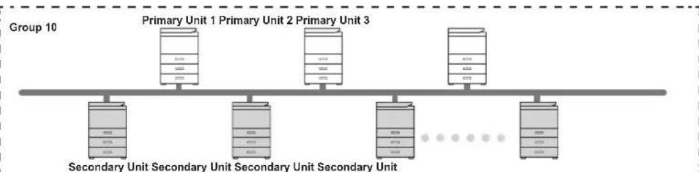 graph TD A["Group 10"] --> B["Primary Unit 1"] A --> C["Primary Unit 2"] A --> D["Primary Unit 3"] A --> E["Secondary Unit Secondary Unit Secondary Unit Secondary Unit"] B --> F["Server 1"] C --> G["Server 2"] D --> H["Server 3"] E --> I["Server 4"]