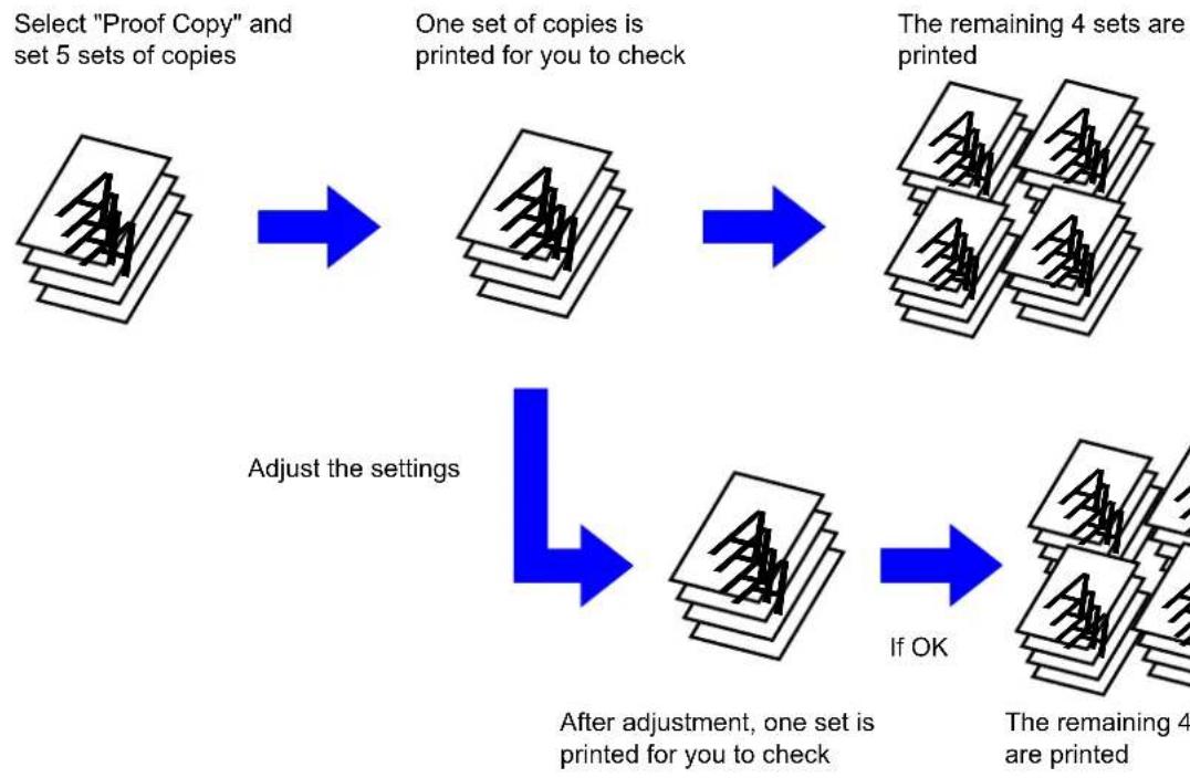 graph TD A["Select "Proof Copy" and set 5 sets of copies"] --> B["One set of copies is printed for you to check"] B --> C["The remaining 4 sets are printed"] D["Adjust the settings"] --> E["After adjustment, one set is printed for you to check"] E --> F["If OK"] F --> G["The remaining 4 se…