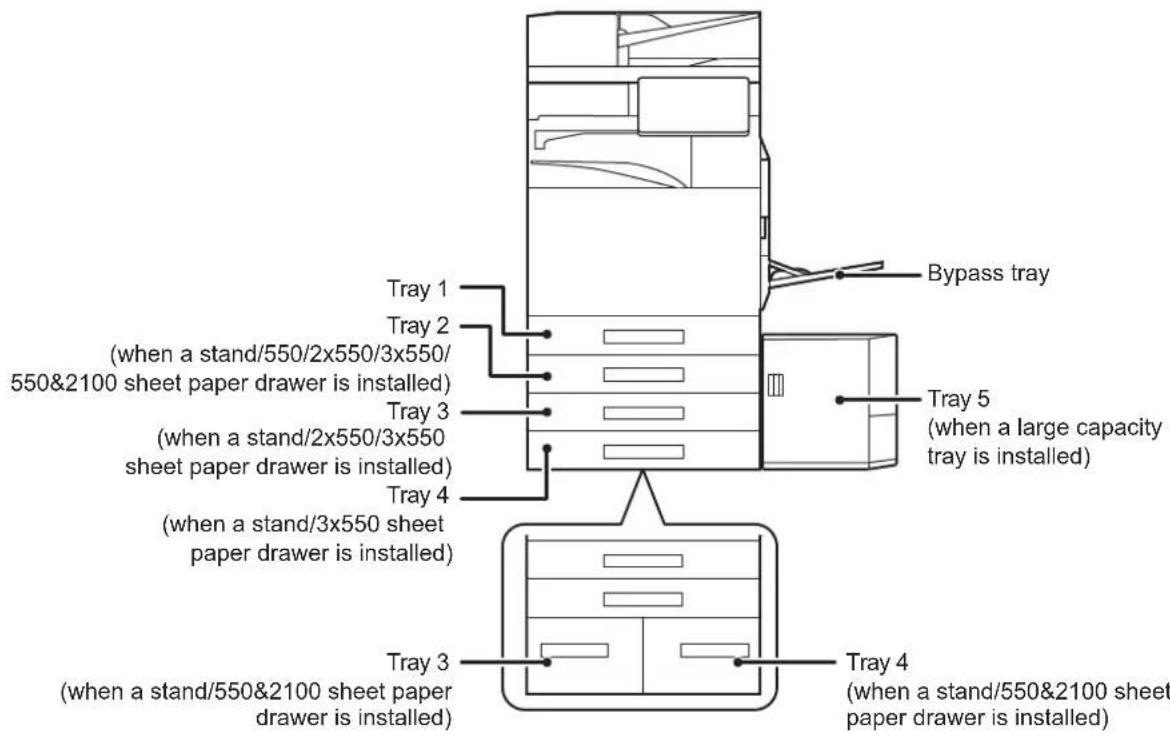 Tray 1 Tray 2 (when a stand/550/2x550/3x550/ 550&2100 sheet paper drawer is installed) Tray 3 (when a stand/2x550/3x550 sheet paper drawer is installed) Tray 4 (when a stand/3x550 sheet paper drawer is installed) Tray 3 (when a stand/550&2100 sheet paper drawer is installed) Tray 4 (when a stand/550…
