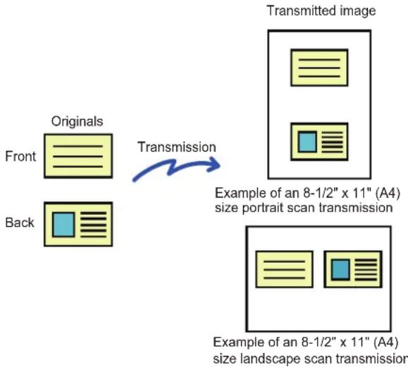 graph LR A["Originals"] -->|Transmission| B["Transmitted image"] C["Front"] --> D["Example of an 8-1/2" x 11" (A4) size portrait scan transmission"] E["Back"] --> F["Example of an 8-1/2" x 11" (A4) size landscape scan transmission"]
