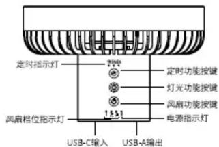 定时指示灯 2000 定时功能按键 灯光功能按键 风扇功能按键 1:3:1 风扇档位指示灯 电源指示灯 USB-C输入 USB-A输出
