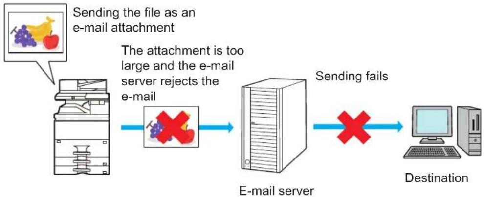 graph LR A["Sending the file as an e-mail attachment"] --> B{The attachment is too large and the e-mail server rejects the e-mail} B --> C["E-mail server"] C --> D{Sending fails} D --> E["Destination"] style A fill:#f9f,stroke:#333 style B fill:#ccf,stroke:#333 style C fill:#cfc,stroke:#333 style D…