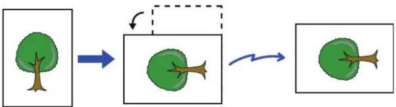 graph LR A["Initial State"] --> B["Transformation"] B --> C["Final State"]