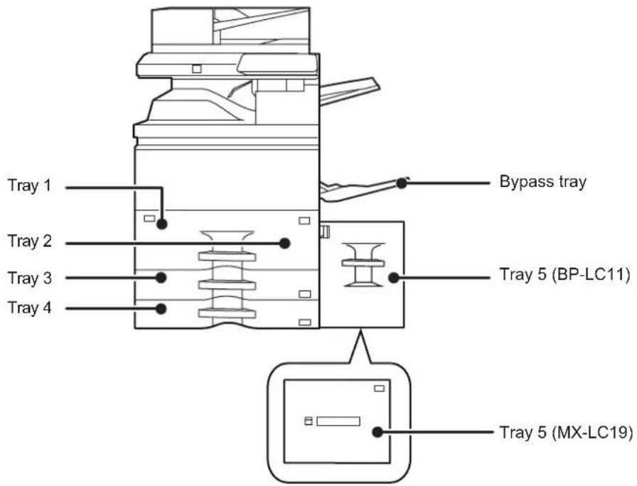 Tray 1 Tray 2 Tray 3 Tray 4 Bypass tray Tray 5 (BP-LC11) Tray 5 (MX-LC19)