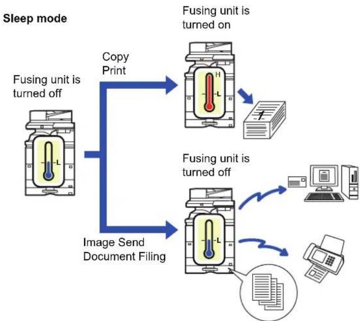 graph TD A["Sleep mode"] --> B["Fusing unit is turned off"] B --> C["Copy Print"] C --> D["Fusing unit is turned on"] D --> E["Image Send Document Filing"] E --> F["Fusing unit is turned off"] F --> G["Computer"] F --> H["Print"]