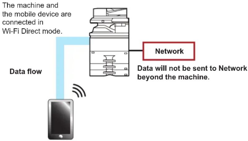 The machine and the mobile device are connected in Wi-Fi Direct mode. Data flow: Network. Data will not be sent to Network beyond the machine.