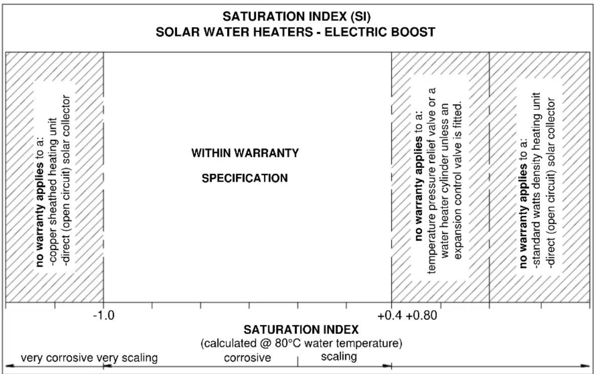 Rheem 591270 - SATURATION INDEX - 1