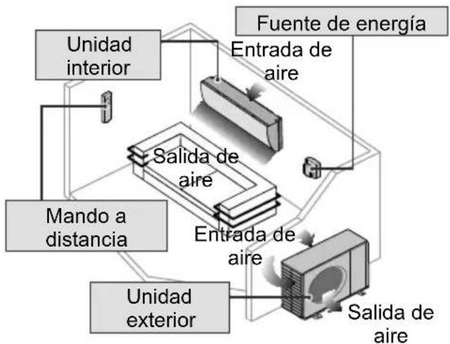 graph TD A["Unidad interior"] --> B["Mando a distancia"] B --> C["Unidad exterior"] C --> D["Salida de aire"] D --> E["Entrada de aire"] E --> F["Fuente de energía"] F --> G["Entrada de aire"] G --> H["Salida de aire"]