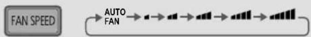 graph LR A["FAN SPEED"] --> B["→ AUTO FAN"] B --> C["→ ..."] C --> D["→ ..."] D --> E["→ ..."] E --> F["→ ..."]