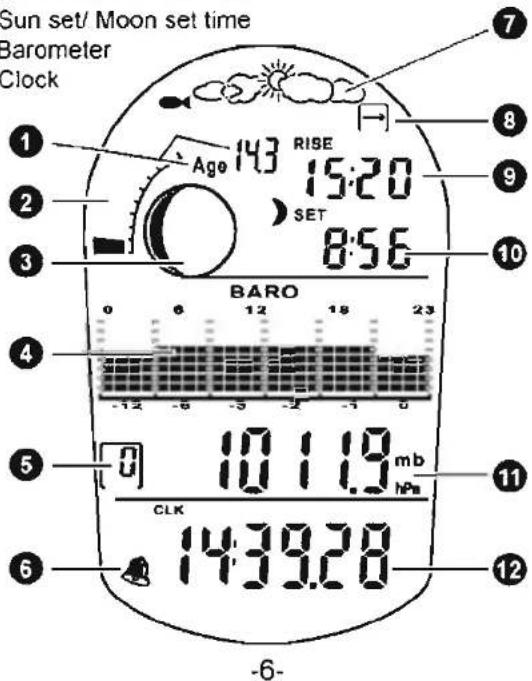 Sun set/ Moon set time Barometer Clock Age 143 RISE 15:20 SET 8:56 BARO 0 6 12 18 23 -12 -6 -3 -2 -1 0 10 11.9 mb CLK hPa 14:39.28 -6-