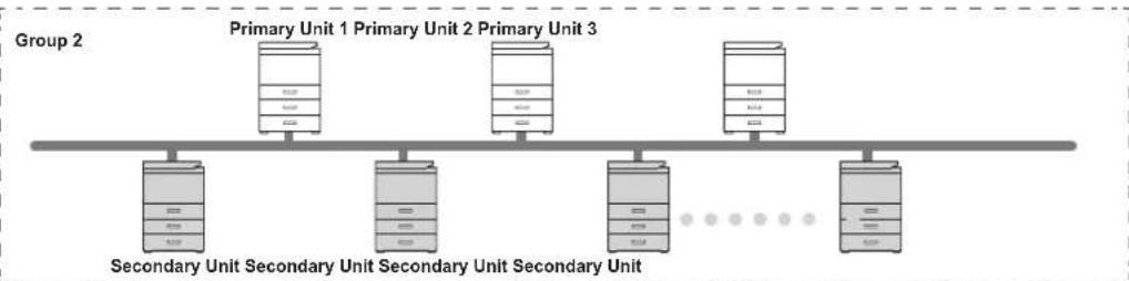 graph TD A["Group 2 Primary Unit 1 Primary Unit 2 Primary Unit 3"] --> B["Secondary Unit Secondary Unit Secondary Unit Secondary Unit"] A --> C["Secondary Unit Secondary Unit Secondary Unit Secondary Unit"] A --> D["Secondary Unit Secondary Unit Secondary Unit Secondary Unit"] A --> E["Secondary Uni…